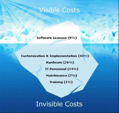 2.6. Διαχείριση Τεχνολογίας Hardware - Software Κόστος κτήσης τεχνολογικών κεφαλαίων (Total Cost of Ownership) Υπολογίζει το κόστος κτήσης, συντήρησης, αναβάθμισης, εκπαίδευσης και