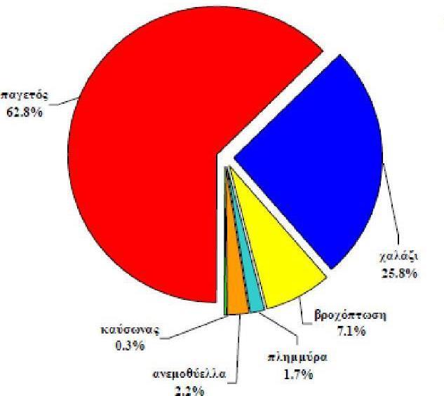 Αντιμετώπιση Παγετού σε δένδρα Συνολικές