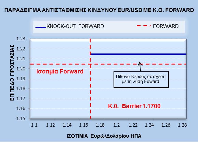 Ο Ι Λ Υ Σ Ε Ι Σ Μ Α Σ Knock-Out Forward Συμφωνία FORWARD κάλυψης συναλλαγματικών υποχρεώσεων απαιτήσεων με πιθανότητα ακύρωσης ΠΕΡΙΓΡΑΦΗ ΧΑΡΑΚΤΗΡΙΣΤΙΚΑ ΚΑΙ ΠΛΕΟΝΕΚΤΗΜΑΤΑ Συμφωνία με στόχο την