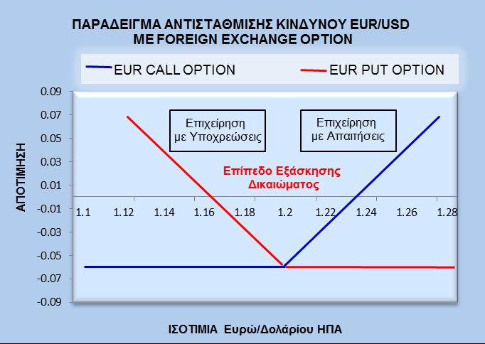 Ο Ι Λ Υ Σ Ε Ι Σ Μ Α Σ Foreign Exchange Options Συμφωνία συναλλαγματικής εξασφάλισης ΠΕΡΙΓΡΑΦΗ ΧΑΡΑΚΤΗΡΙΣΤΙΚΑ ΚΑΙ ΠΛΕΟΝΕΚΤΗΜΑΤΑ ΠΑΡΑΔΕΙΓΜΑ Υποθετική Ισοτιμία Spot Ευρώ /Δολαρίου ΗΠΑ 1,2000 Η απόκτηση