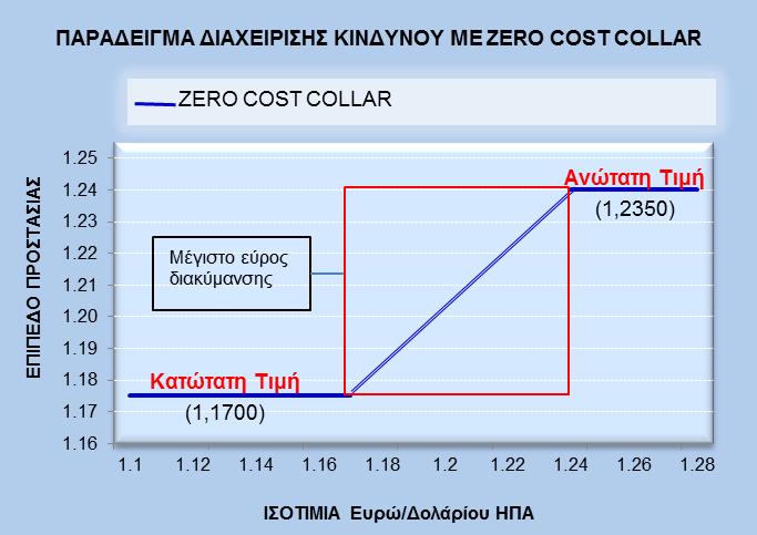 Ο Ι Λ Υ Σ Ε Ι Σ Μ Α Σ Zero Cost Collar Συμφωνία εξασφάλισης υποχρεώσεων απαιτήσεων εντός προκαθορισμένου εύρους ισοτιμιών ΠΕΡΙΓΡΑΦΗ ΧΑΡΑΚΤΗΡΙΣΤΙΚΑ ΚΑΙ ΠΛΕΟΝΕΚΤΗΜΑΤΑ Συμφωνία περιορισμού της πιθανής