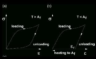 Shape Memory Alloys ΙΙΙ Επειδή ο κλάδος αποφόρτισης διαφέρει από αυτόν της φόρτισης, υπάρχει έκλυση ενέργειας Αντίστοιχα