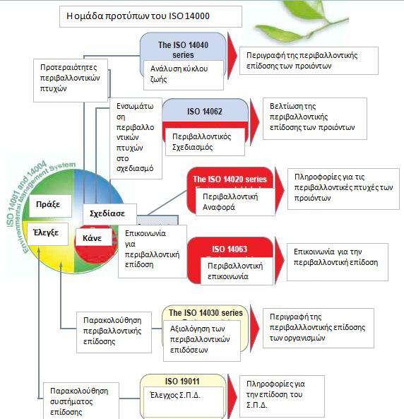 Δηθόλα 2.4.3-2: Ζ νκάδα πξνηχπσλ ISO 14000 (Πηγή: http://eurompm.wikispaces.