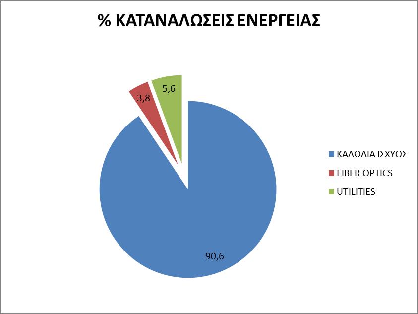 Παξαηεξείηαη ινηπφλ φηη ην 90,6 % ηεο ζπλνιηθήο ελέξγεηαο ηνπ εξγνζηαζίνπ θαηαλαιψλεηαη ζηηο γξακκέο παξαγσγήο θαισδίσλ ηζρχνο.