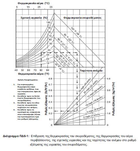 ΠΔ6 3 Η επίδραση της θερμοκρασίας του αέρα του περιβάλλοντος, καθώς και της σχετικής υγρασίας και της ταχύτητας του ανέμου στον ρυθμό εξάτμισης της υγρασίας του σκυροδέματος, φαίνεται στο παρακάτω