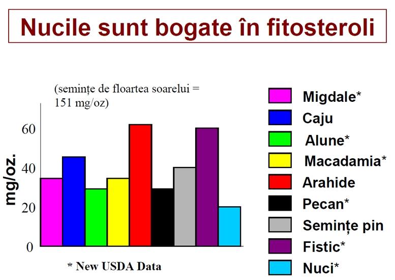Nucile sunt incarcate cu substante fitochimice Nucile sunt incarcate cu substante fitochimice 8090% din grasimi sunt mono si polinesaturate. Au doar 12.5 g grasimi saturate /oz.