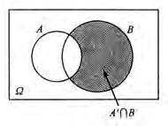 00 P( ΒΑ) = P( Α Β) 5 P( Α) = = 5 P( Α Β) = P( Α ) + P( Β) P( Α Β) = P( Α) + P( Β) ( P( Β) P( Α Β)) = P( Α) + P( Β) P( Β) + P( Α Β) = P( Α) + P( Α Β) = + = 7 5 0. 4.