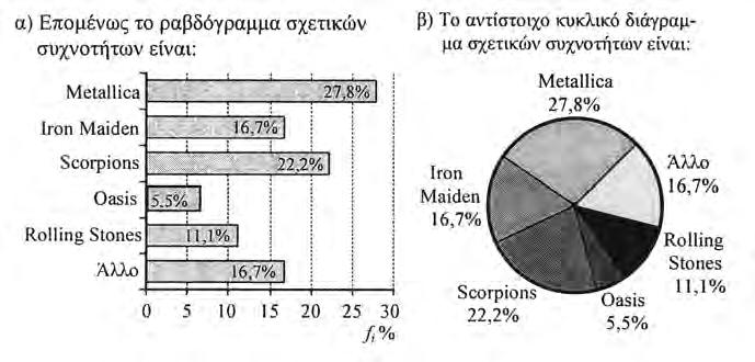 43 7. Κατασκευάζουμε πρώτα τον πίνακα συχνοτήτων: Μουσικό συγκρότημα, x v f % Metallca 5 7,8 Iron Maden 3 6,7 Scorpons 4, Oass 5,5 Rollng Stones, Άλλο 3 6,7 Σύνολο 8 00,0 8.