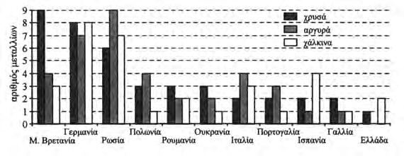 Λάρισα,6 Ολυμπιακός 30,8 ΠΑΟ 5 38,4 ΠΑΟΚ 5, Σύνολο 39 00,0 Συνεπώς το