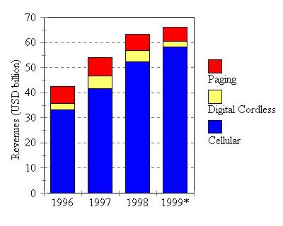Figure. 1: Top 10 Asia Pacific Mobile Operators by Revenue Source, 1997 Figure.
