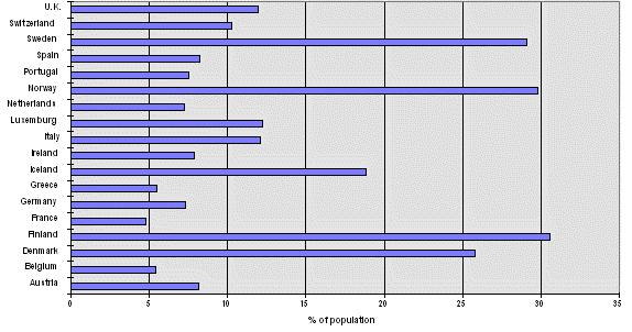 αναµένεται ότι το 2005 θα υπάρξει µια αύξηση της διείσδυσης αυτών των υπηρεσιών από 40% σε 50%.