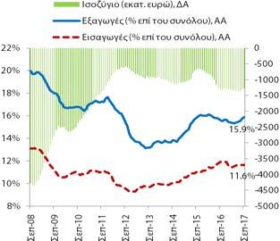 (κινητό άθροισμα 12 μηνών, εκατ.