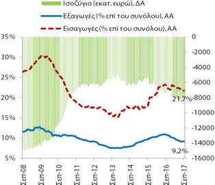 Λάδια και Λίπη Ζωικής ή Φυτικής