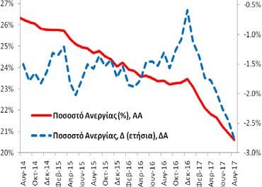 ΑΕΠ Δ (ετήσια, %) Περίοδος: 1996Q1 2017Q2 Στοιχεία: τριμηνιαία Μέσος Όρος: +0,8% Διάμεσος: +2,3% Μέγιστο: +6,8% (2003Q4) Ελάχιστο: -10,2% (2011Q1) Ποσοστό Ανεργίας (εποχικά διορθωμένα στοιχεία) Τον