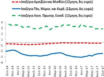 Πίνακας Α2: Εξωτερικός Τομέας (άθροισμα περιόδου 12 μηνών) Συγκεντρωτικά Ισοζύγια (9/2014-9/2017) Επί μέρους Ισοζύγια (9/2014-9/2017) Δημοσίευση: 20/11/2017 Αγαθών (καυσίμων, πλοίων, χωρίς καύσιμα