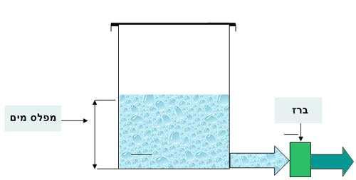 דוגמה: בכדי לספק מים לבית או למפעל נחוצה צנרת וגם ברז, שיאפשרו לנו לשנות את כמות המים הזורמים. המשתנה הפיסיקלי: ספיקת מים.