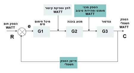 10 מערכת מלבנים בחוג סגור מערכת לבקרת טמפרטורה של המזון המערכת נועדה לשמור את המזון בטמפרטורה רצויה. עוצמתו של מקור החום נקבעת על פי מתח Vm המסופק לו.