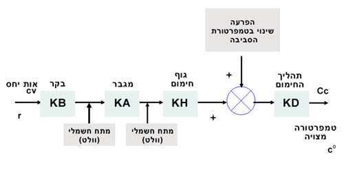 11 הפרעה בחוג פתוח וסגור לכל מערכת יש גורם פיזיקאלי שעלול להפריע לפעולתה התקינה. ההפרעה יכולה להתרחש במערכת בחוג סגור או במערכת בחוג פתוח. מהי 'הפרעה במערכת בקרה'?