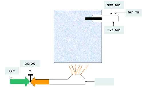 ערך המשתנה המבוקר שאנו מעוניינים למדוד בכל רגע נתון נקרא ערך מצוי. לערך הראשוני שניתן למשתנה המבוקר נקרא ערך רצוי.ערך זה נקבע על ידי מתכנן התהליך. דוגמה: התהליך הוא חימום מים.