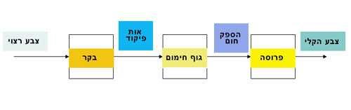 מערכת לבקרת עוצמת אור ברכב לרשות הנהג עומדות ארבע אפשרויות בחירה של מצבי תאורה:. 1 לא להפעיל את הנורות כלל. 2.