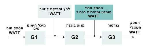 המלבן שבאיור מתאר את כל מערכת הדוד כמלבן אחד שבו מידת פתיחת הברז משפיעה על טמפרטורת המים.