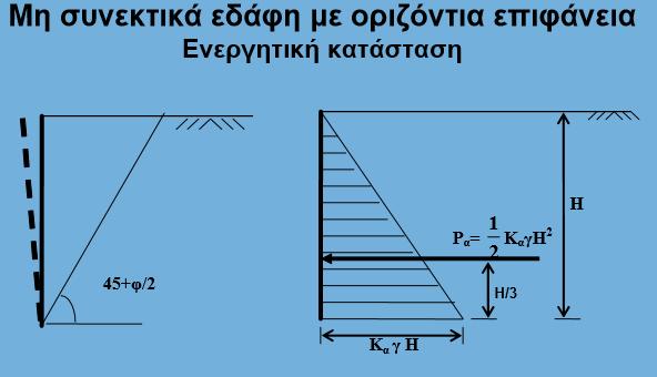 ΚΕΦΑΛΑΙΟ 2: Θεωρίες υπολογισμού ωθήσεων γαιών 1. Θεωρία Rankine 2. Θεωρία Coulomb 3. Γραφική θεωρία Coulomb 4. Θεωρία Boussinesq Caquot 5. Θεωρία Mononobe Ocabe 2.