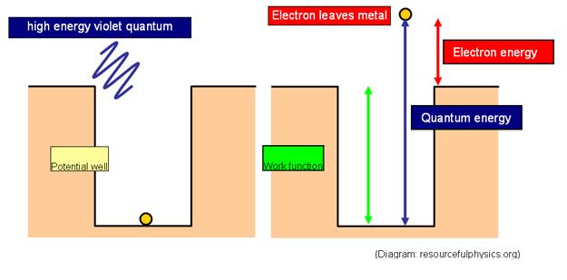 Quantum Spin Off 13 Elektron vajab metalli pinnalt põgenemiseks energiat. Selle illustreerimiseks võib joonistada elektroni energiakaevu.