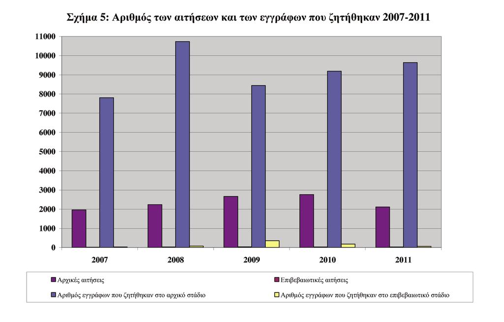 Η εξέλιξη όσον αφορά τον αριθμό των αιτήσεων (τόσο για το αρχικό, όσο και για το επιβεβαιωτικό στάδιο) και ο αριθμός των εγγράφων που ζητήθηκαν κατά την περίοδο 2007-2011: Ο αριθμός των εγγράφων που