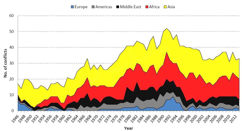 дошло је наглог пораста броја оружаних сукоба који су вођени на територијама Азије, Африке, Блиског Истока и Европе (Слика 21.). Примера ради, током 2012.