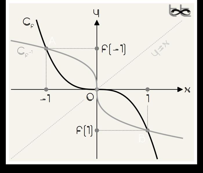6. ΣΥΝΔΥΑΣΤΙΚΗ Δίνεται η συνεχής συνάρτηση f: με f v (x)=χ 6ν για κάθε χ και ν * α) Να λύσετε την εξίσωση f(x)=0 β) Να αποδείξετε ότι η συνάρτηση f διατηρεί σταθερό πρόσημο σε καθένα από τα