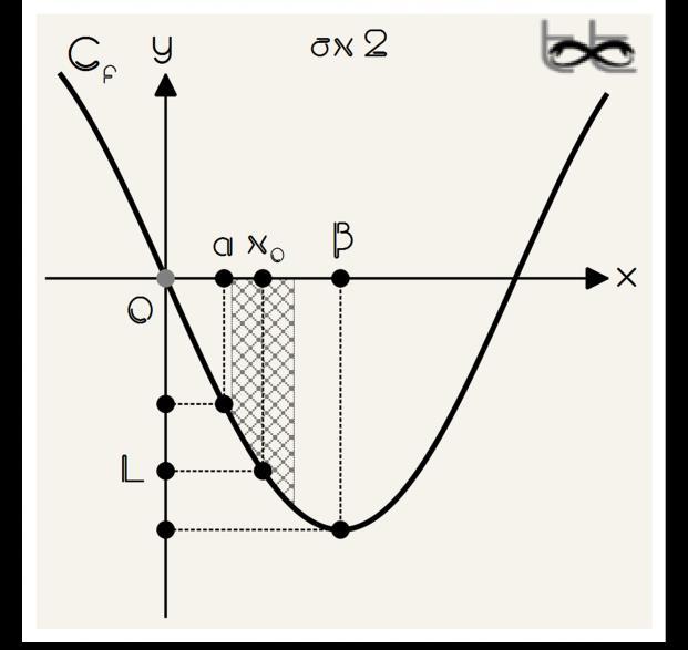 f(x)< 0, τότε f(x)<0 κοντά στο χ 0 (σχήμα ) ΠΑΡΑΤΗΡΗΣΕΙΣ Το αντίστροφο