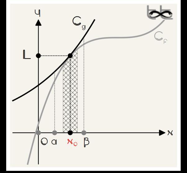 κοντά στο χ 0 τότε lim f(x) x x x x 0 0 lim g(x) ΠΑΡΑΤΗΡΗΣΕΙΣ Αν οι