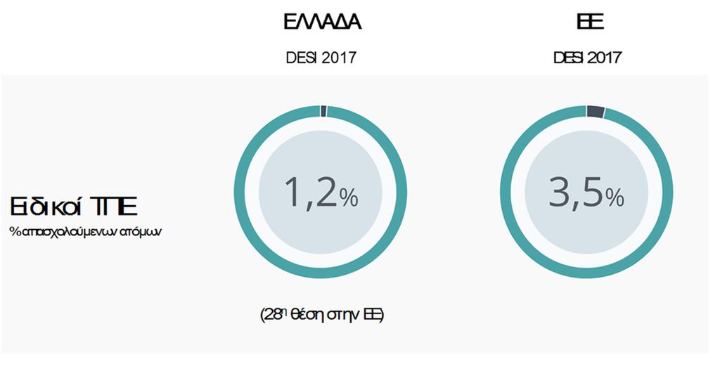 ΑΝΘΡΩΠΙΝΟ ΚΕΦΑΛΑΙΟ Η Ελλάδα έχει το χαμηλότερο ποσοστό ειδικών ΤΠΕ στην ΕΕ στο σύνολο του εργατικού δυναμικού (1,2%, 28η θέση, μέσος όρος ΕΕ 3,5%).