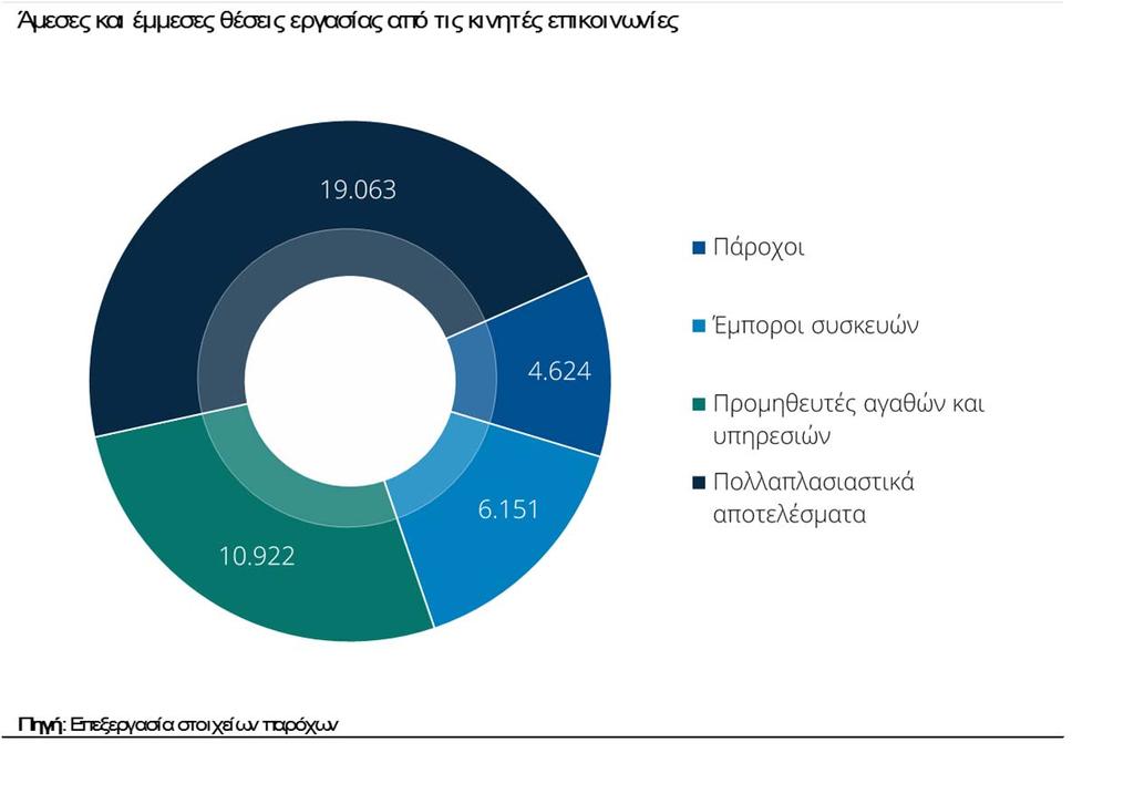 σε προμηθευτές και 19.100 χιλ. μέσω των πολλαπλασιαστικών αποτελεσμάτων).