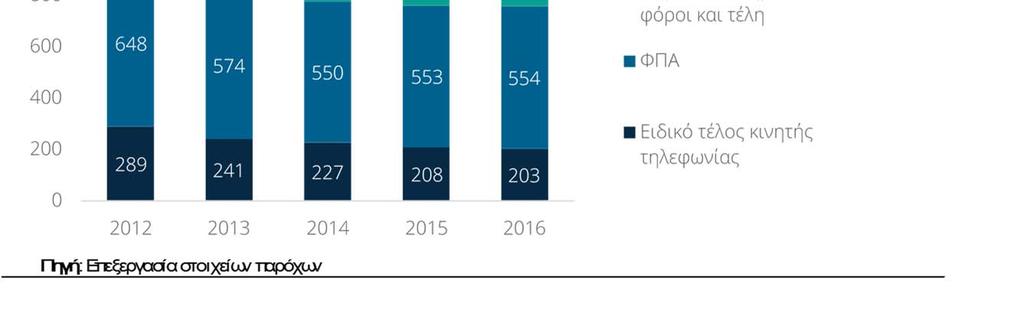 Εάν συνυπολογιστεί το σύνολο της προστιθέμενης αξίας των κινητών επικοινωνιών, τα δημόσια έσοδα από