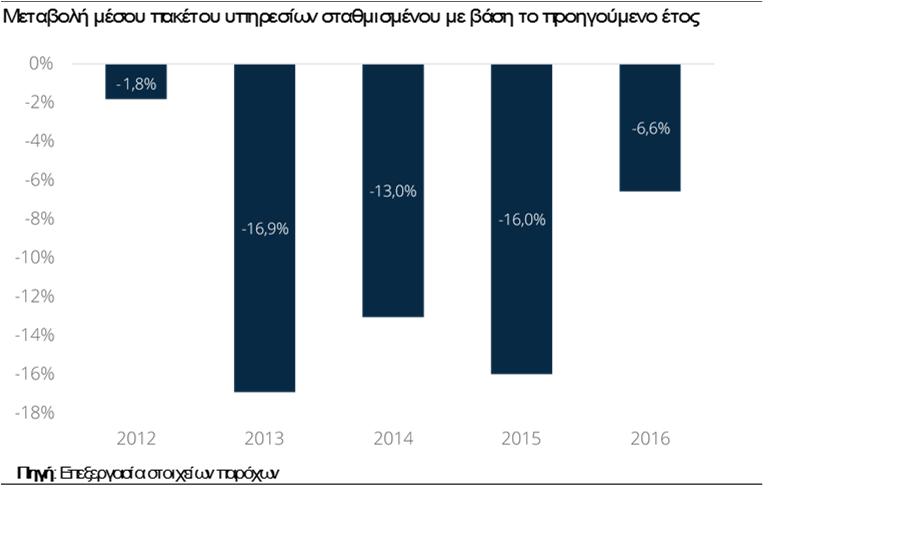 Σωρευτικά, η μεταβολή της τιμής του μέσου πακέτου την περίοδο 2012-2016