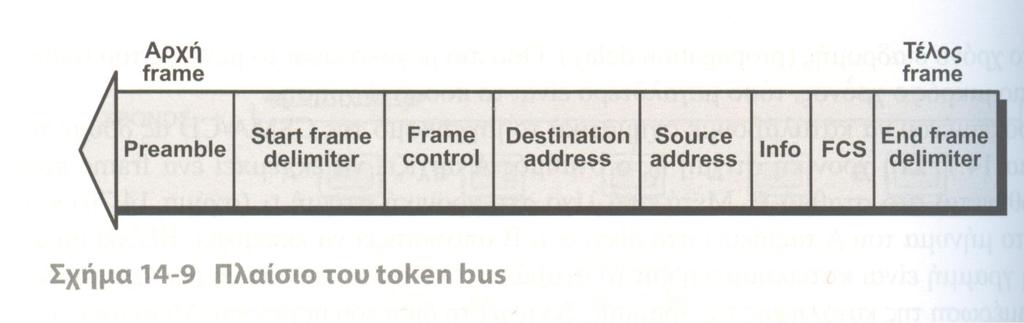 Token bus