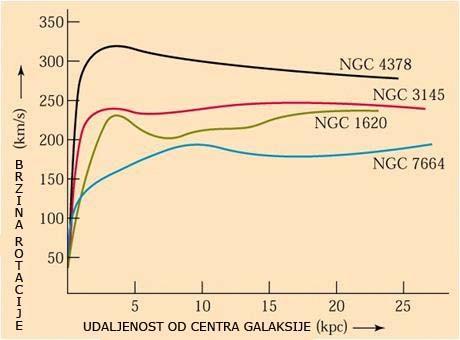 slika 3 Grafik brzine rotacije nekih galaksija Takodje, gravitaciono polje tamne materije savija i