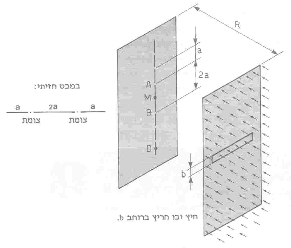 פרק ג' - עקיפה של גלי אור מניסויים נוספים שנעשו התברר כי לגלי האור יש תכונות נוספות ולא רק את תכונת ההתאבכות. הבה נערוך את הניסוי: בניסוי הזה עובר אור הלייזר דרך סדק אחד שרוחבו.