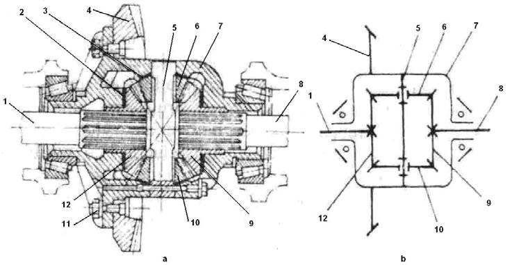 Fig.5.12. Construcţia şi schema cinematică a diferenţialului simplu, simetric, cu roţi dinţate conice a - construcţie; b - schemă cinematică Funcţionarea diferenţialului.