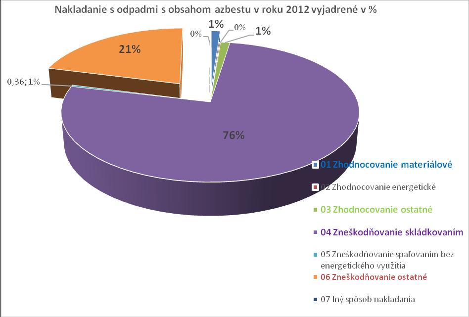 Graf 6: Nakladanie s odpadmi s obsahom azbestu v roku 2012 vyjadrené v % (Zdroj: RISO, SAŽP) Z údajov RISO jednoznačne vyplýva, že v roku 2012 prevládalo ako spôsob nakladania s odpadmi s obsahom