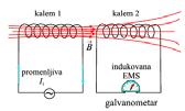 Индуктивност Електромагнетна индукција стварање ЕМС услед променљивог магнетног флукса Трансформатори уређаји који се састоје од два кола.