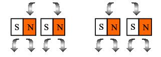Магнети Имају два пола (северниијужни-