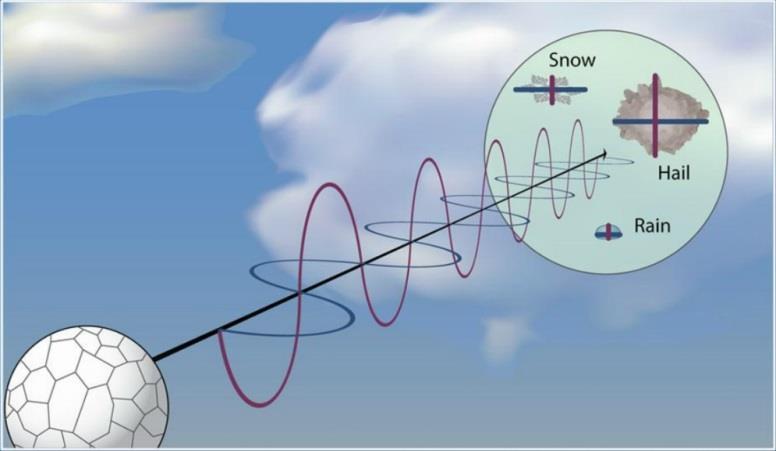 Sissejuhatus/motivatsioon Kaasaegne kaksikpolarimeetriline Doppler ilmaradar kui parim vahend