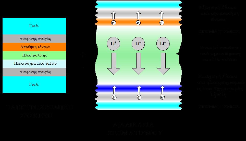 Σχήμα 1.1 Ηλεκτροχρωμική διάταξη και διαδικασία χρωματισμούαποχρωματισμού. 1.4 Ηλεκτροχρωμικά Παράθυρα Άλλες Ηλεκτροχρωμικές Εφαρμογές Τα ηλεκτροχρωµικά παράθυρα ανήκουν στα λεγόµενα «έξυπνα» παράθυρα (Εικόνα 1.