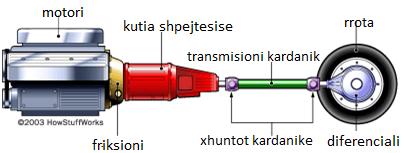 transmisioni kardanik, transmisioni kryesor konik, diferenciali, transmisionet anësore dhe semiakset. FRIKSIONI a.