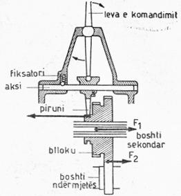 te boshtit te ndërmjetëm zakonisht janë te pazhvendosshëm aksialisht, ndërsa ato te boshtit sekondar ne përgjithësi janë te zhvendosshme dhe pajisen me qafore ku futen pirunët qe i zhvendosin.