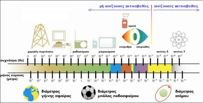 θερμική και σε εκπομπή ακτινοβολίας Χ (Συνεχές φάσμα) Ταυτόχρονα διεγείρουν ηλεκτρόνια της ανόδου