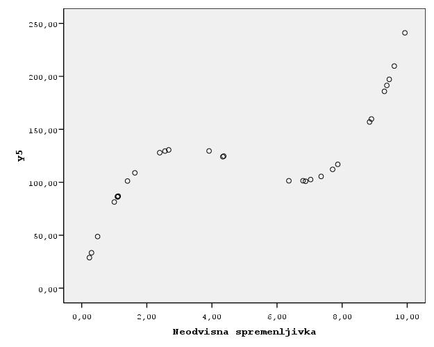 Primer polinomske regresije Analizirajmo odnos med spremenljivkama y5 in x v datoteki nelin-regr-podatki.sav.
