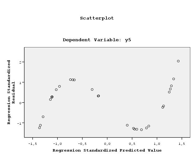 Primer polinomske regresije rezultati ob napačni (linearni) specifikaciji Model 1 Model Summary b Adjusted Std. Error of R R Square R Square the Estimate,78 a,611,597 31,58049 a.